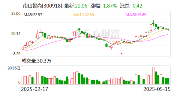 中股配资平台官网 南山智尚：公司的定增事项正有序进行